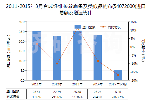 2011-2015年3月合成纖維長絲扁條及類似品的布(54072000)進(jìn)口總額及增速統(tǒng)計(jì) 2011-2015年3月合成纖維長絲扁條及類似品的布(54072000)進(jìn)口總額及增速統(tǒng)計(jì)